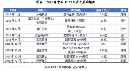 全球芯片產(chǎn)業(yè)投資現(xiàn)狀與分析